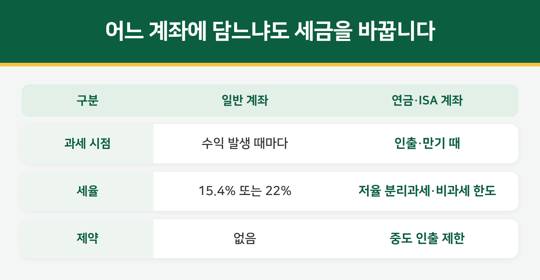 일반 계좌와 연금 ISA 계좌 비교