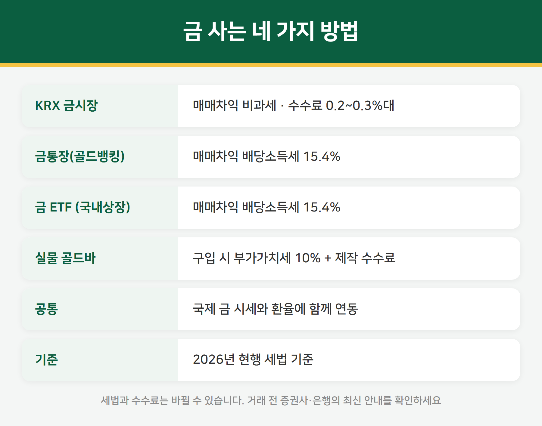 금 투자 방법 요약