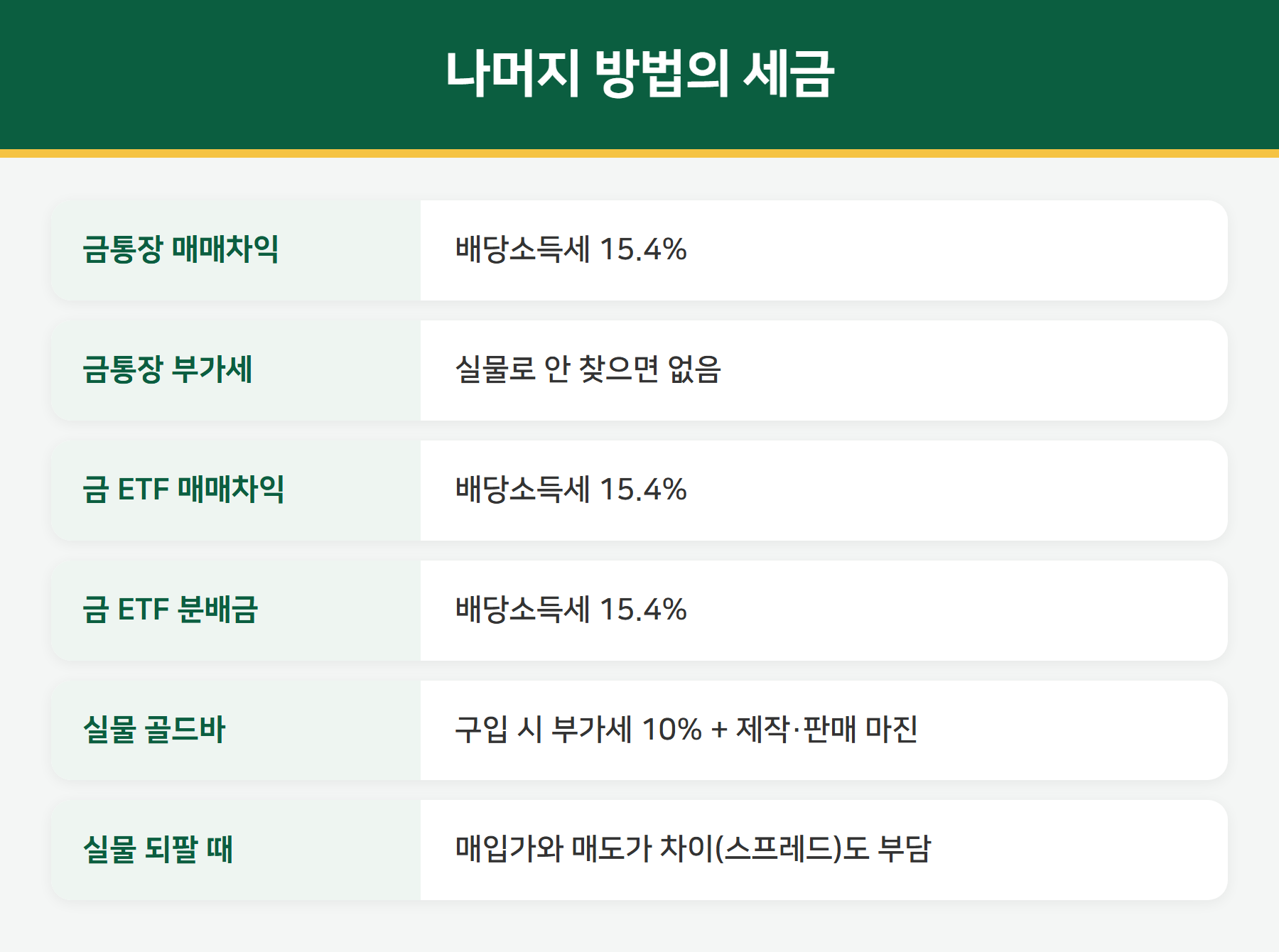 금통장 금ETF 실물 세금