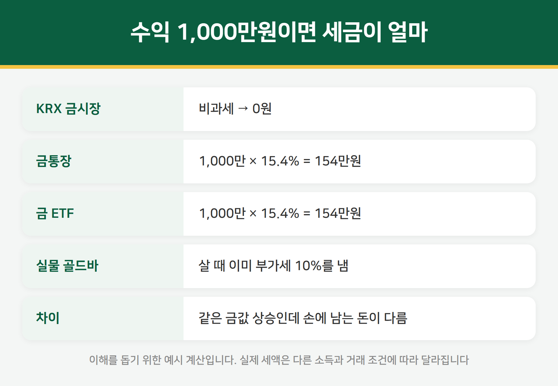금 투자 세금 계산 비교