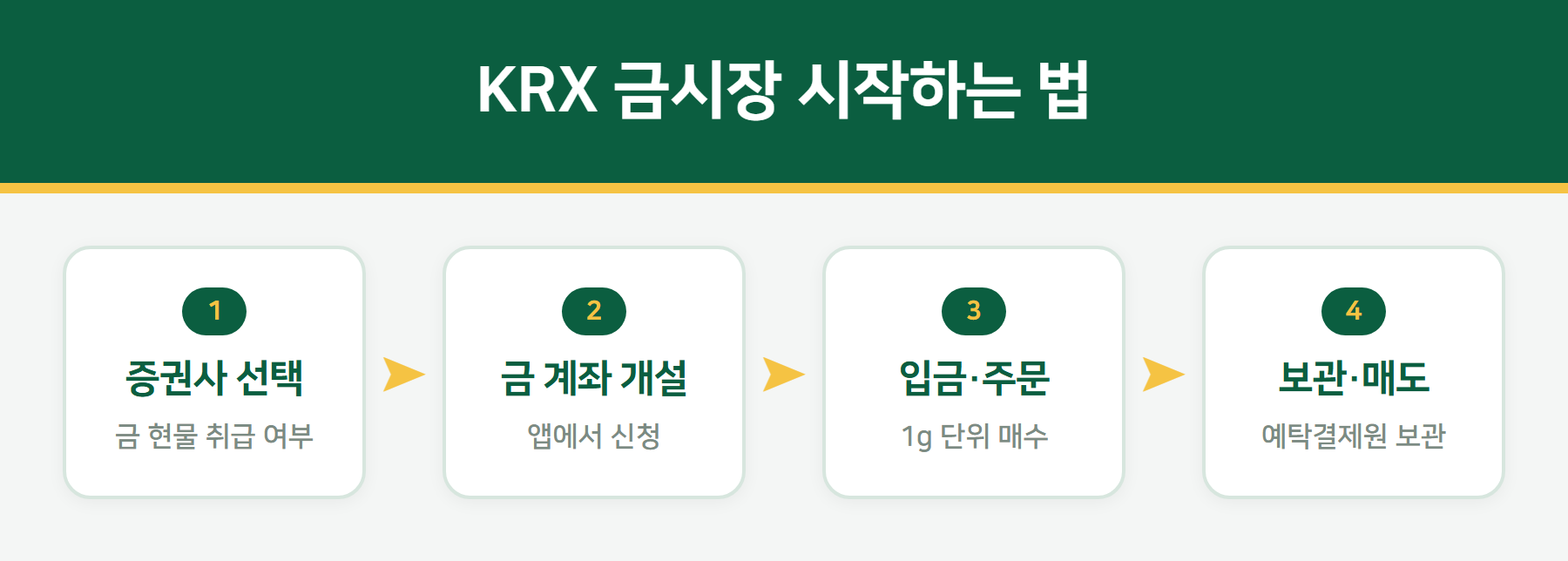 KRX 금시장 시작 방법