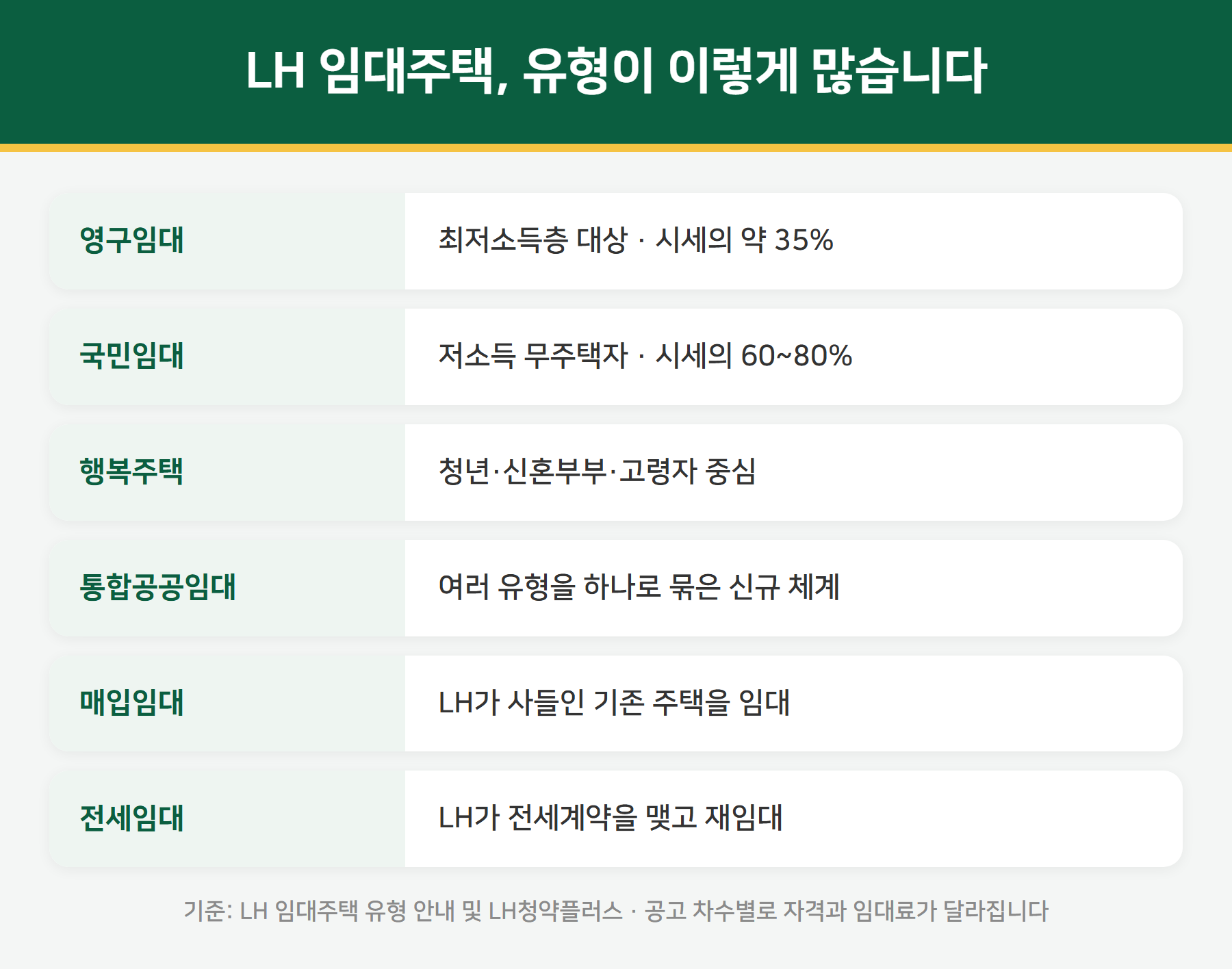 LH 임대주택 유형 요약
