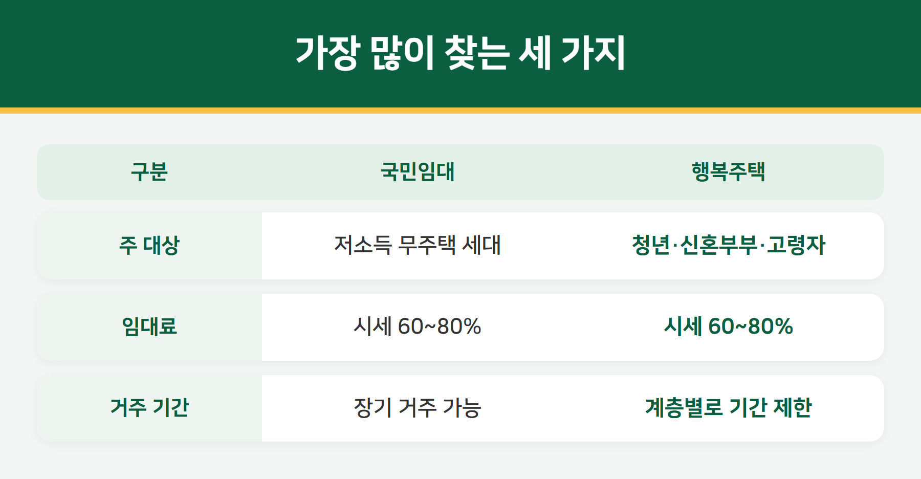 국민임대와 행복주택 비교