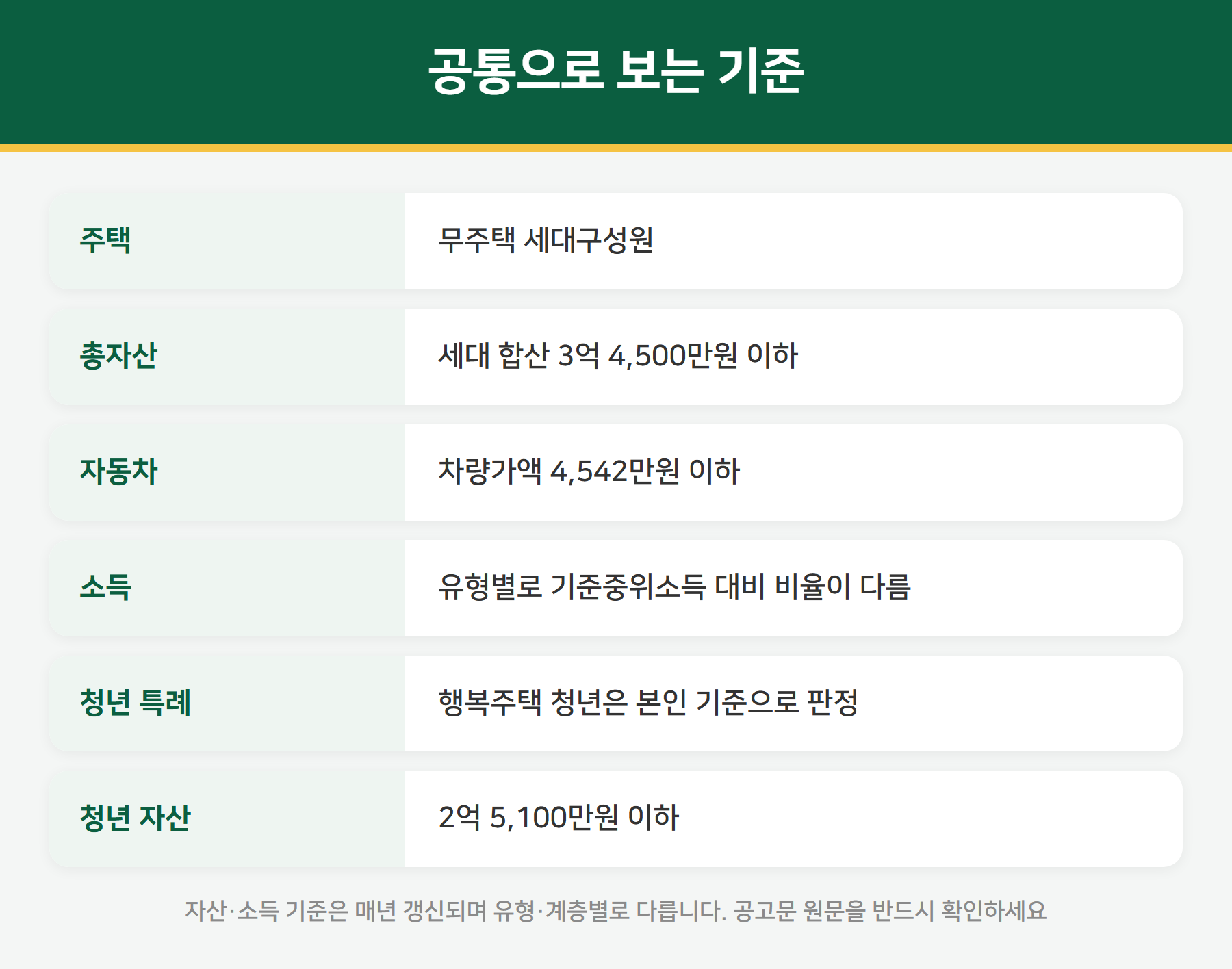 LH 임대주택 자격 기준