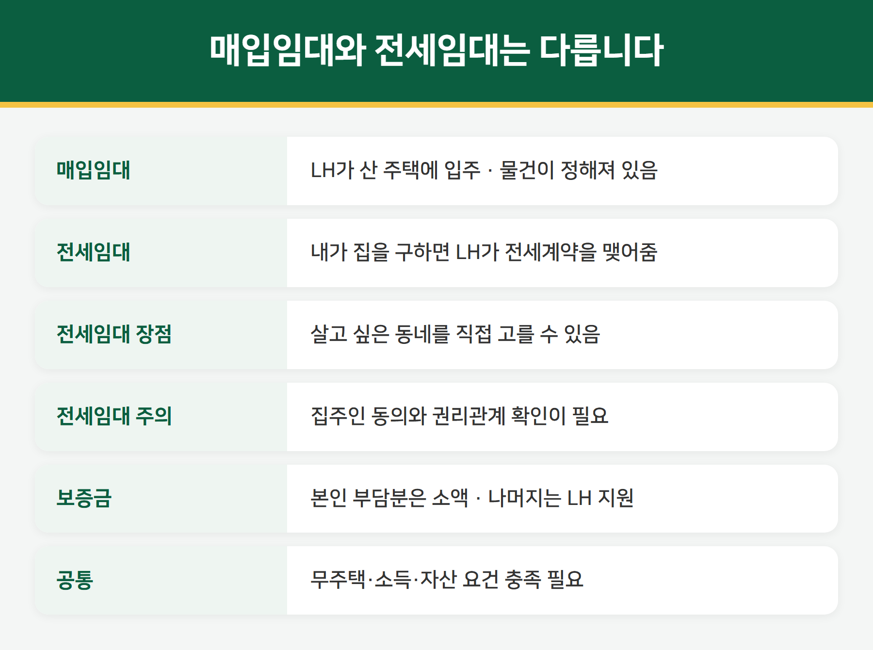 매입임대와 전세임대 차이