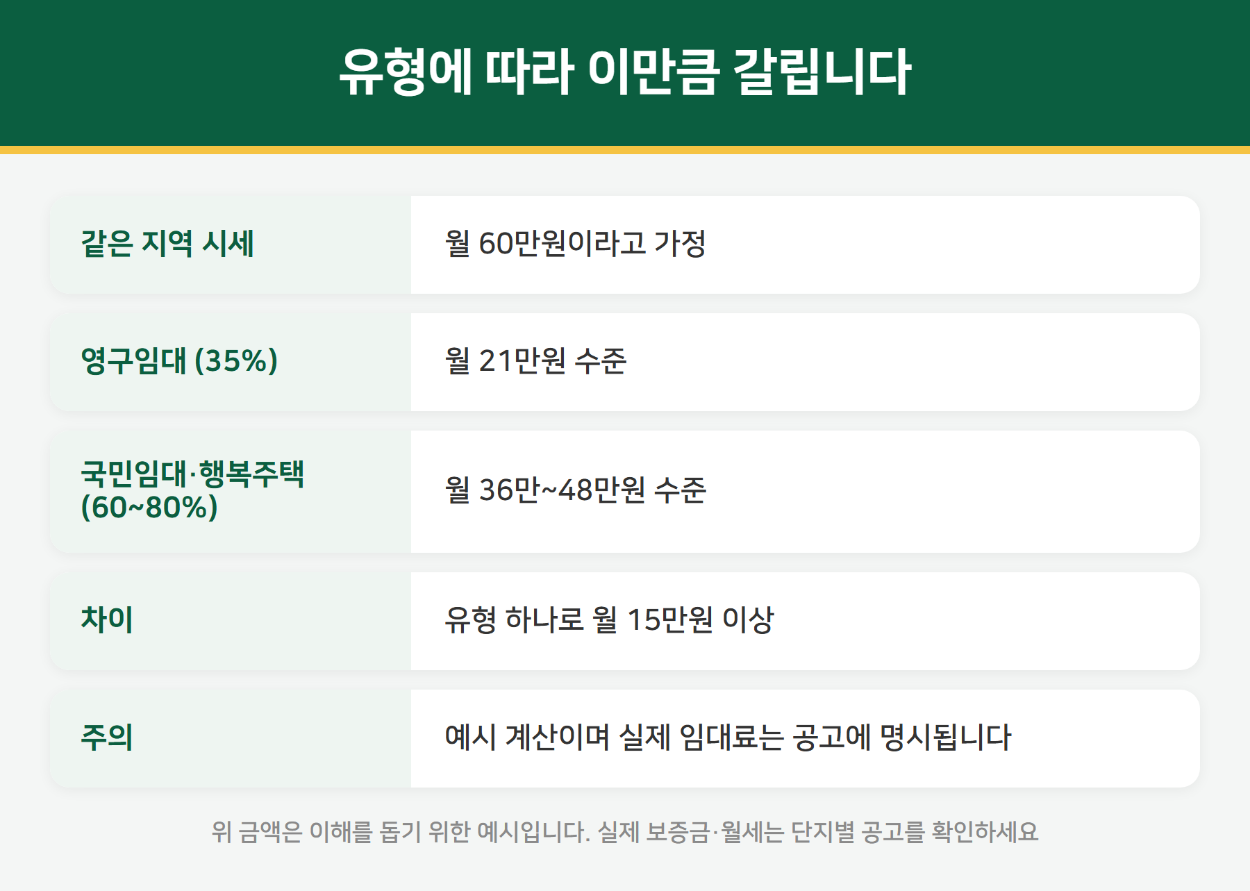 LH 임대주택 유형별 임대료 비교