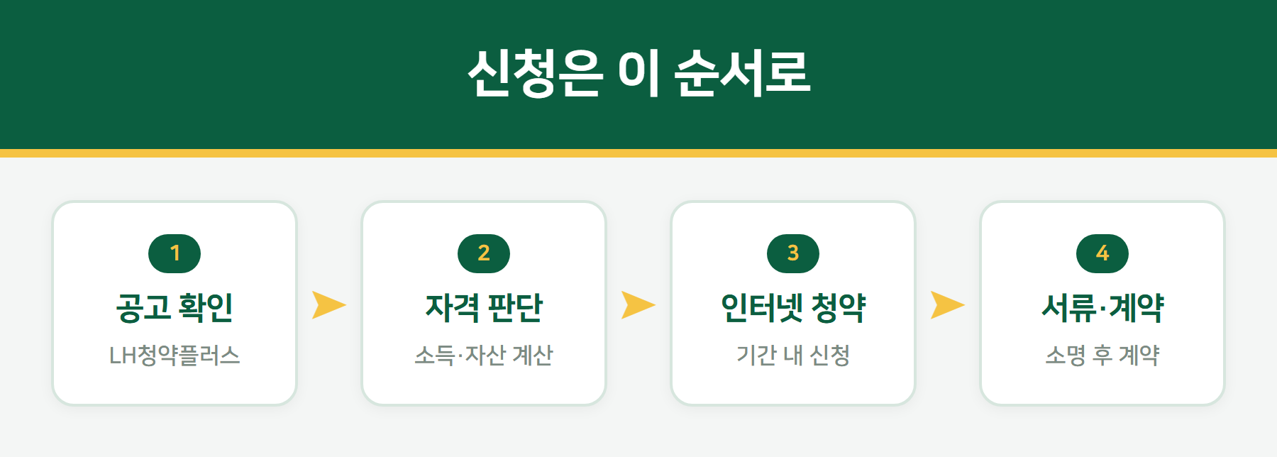 LH 임대주택 신청 절차