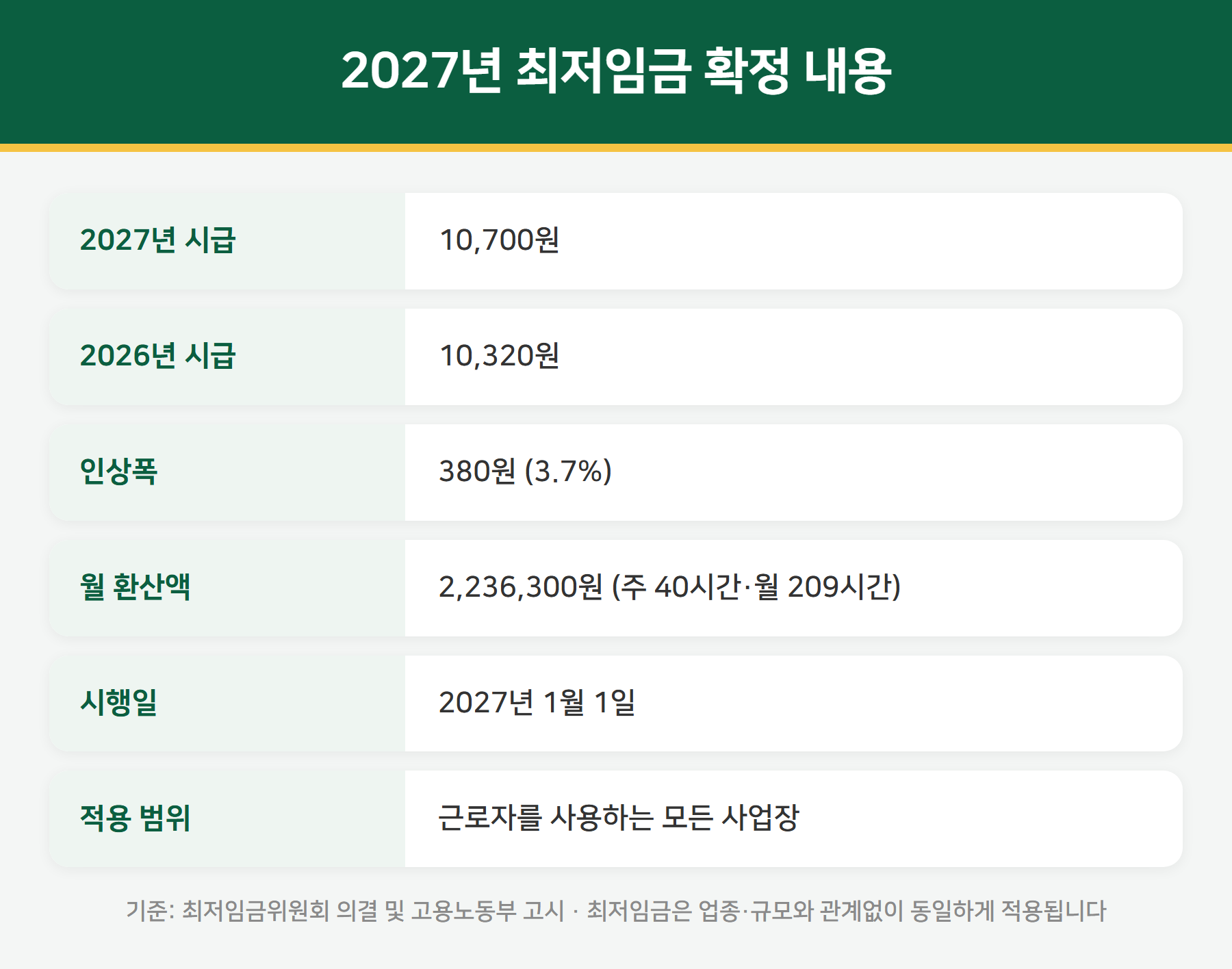 2027년 최저임금 확정 내용