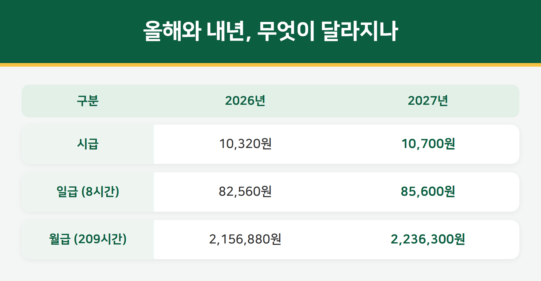 2026 2027 최저임금 비교