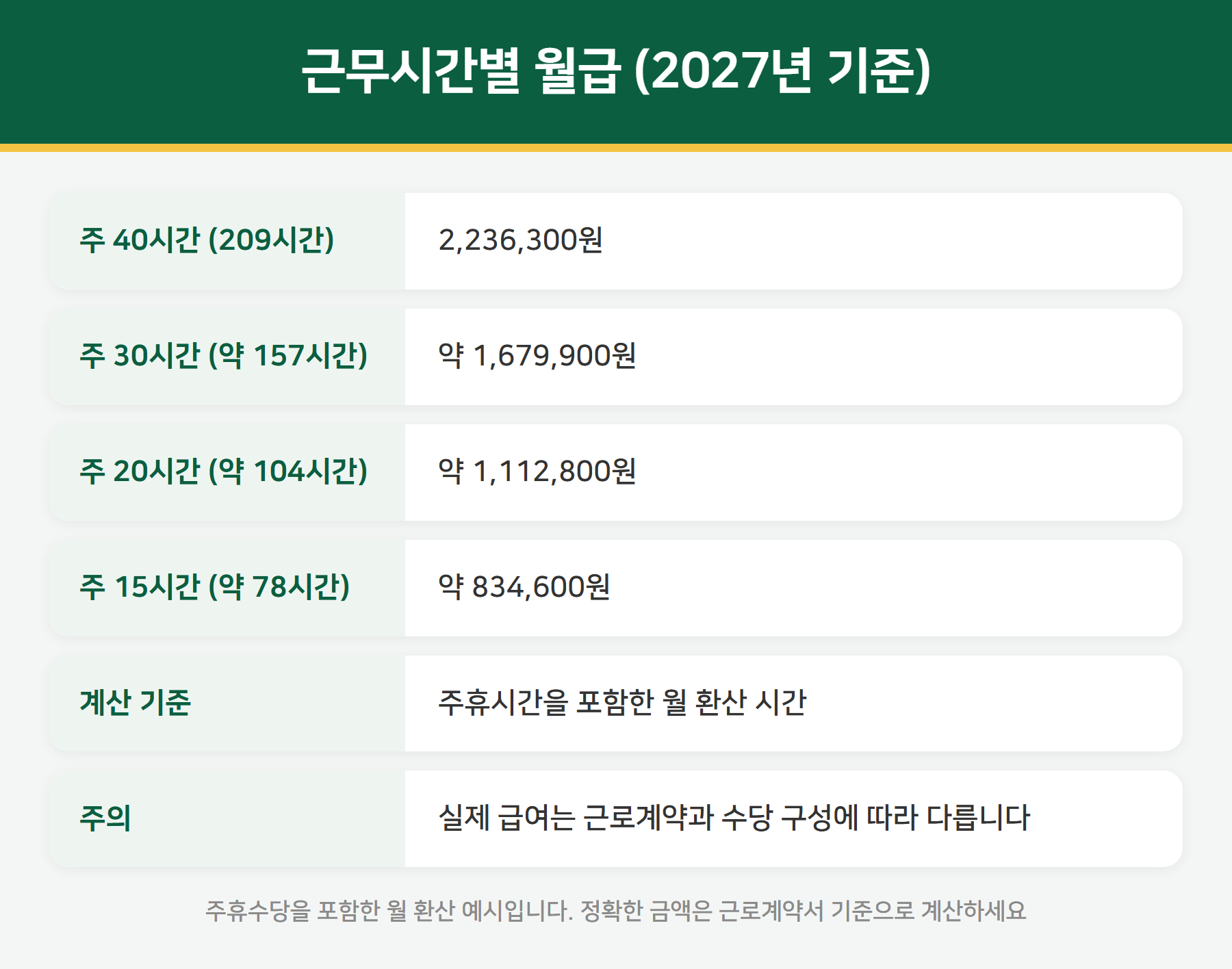 근무시간별 2027년 최저 월급