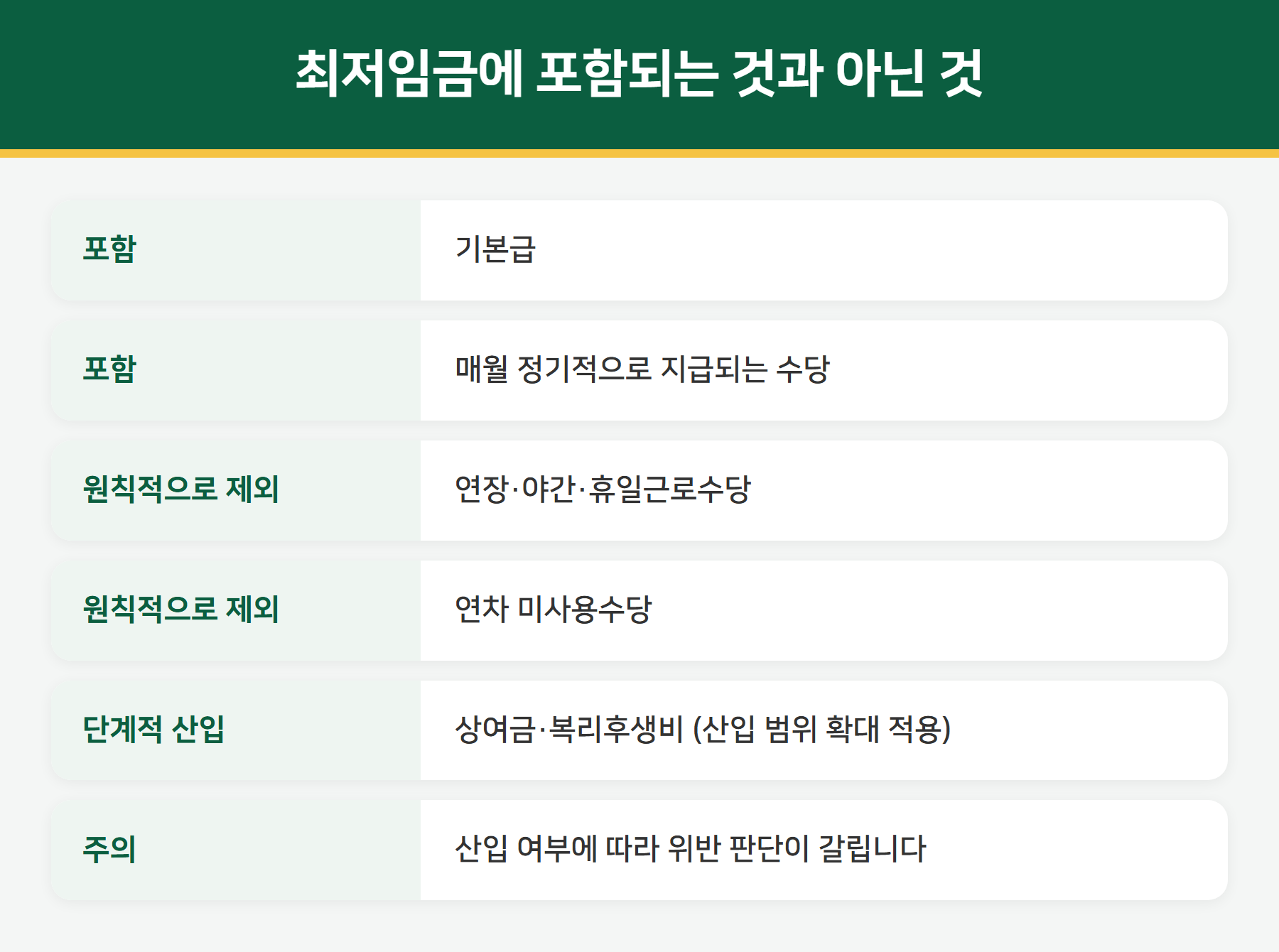 최저임금 산입 범위