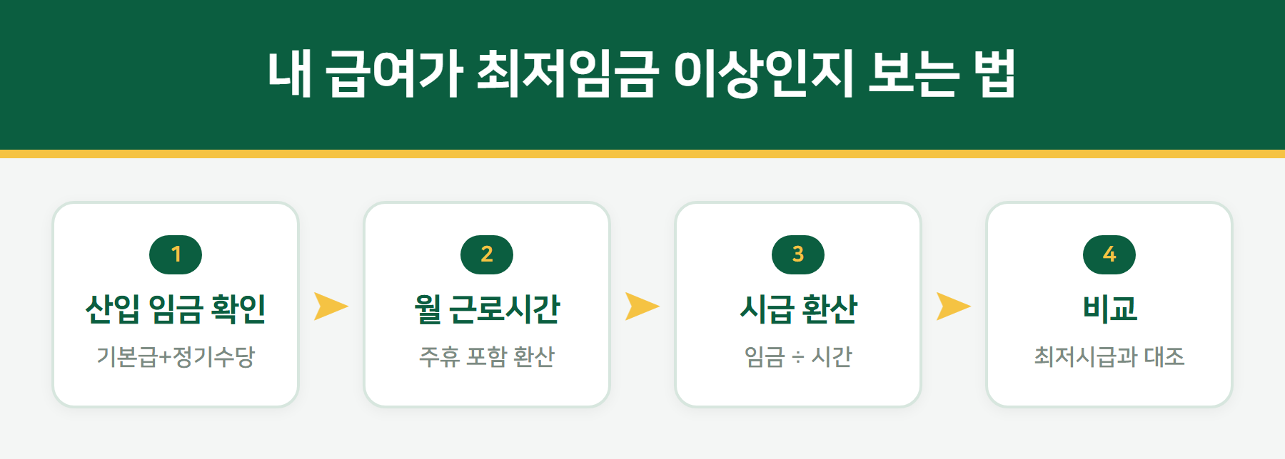최저임금 위반 확인 방법