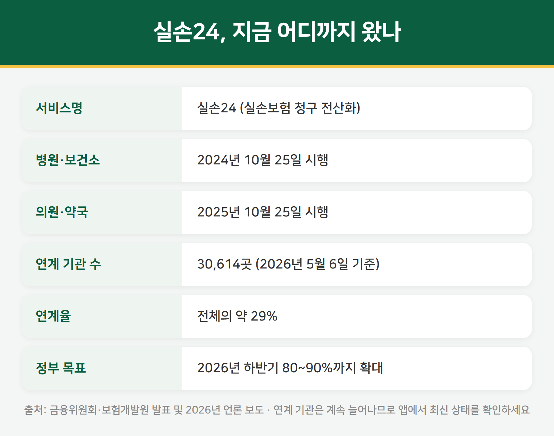 실손24 현황 요약