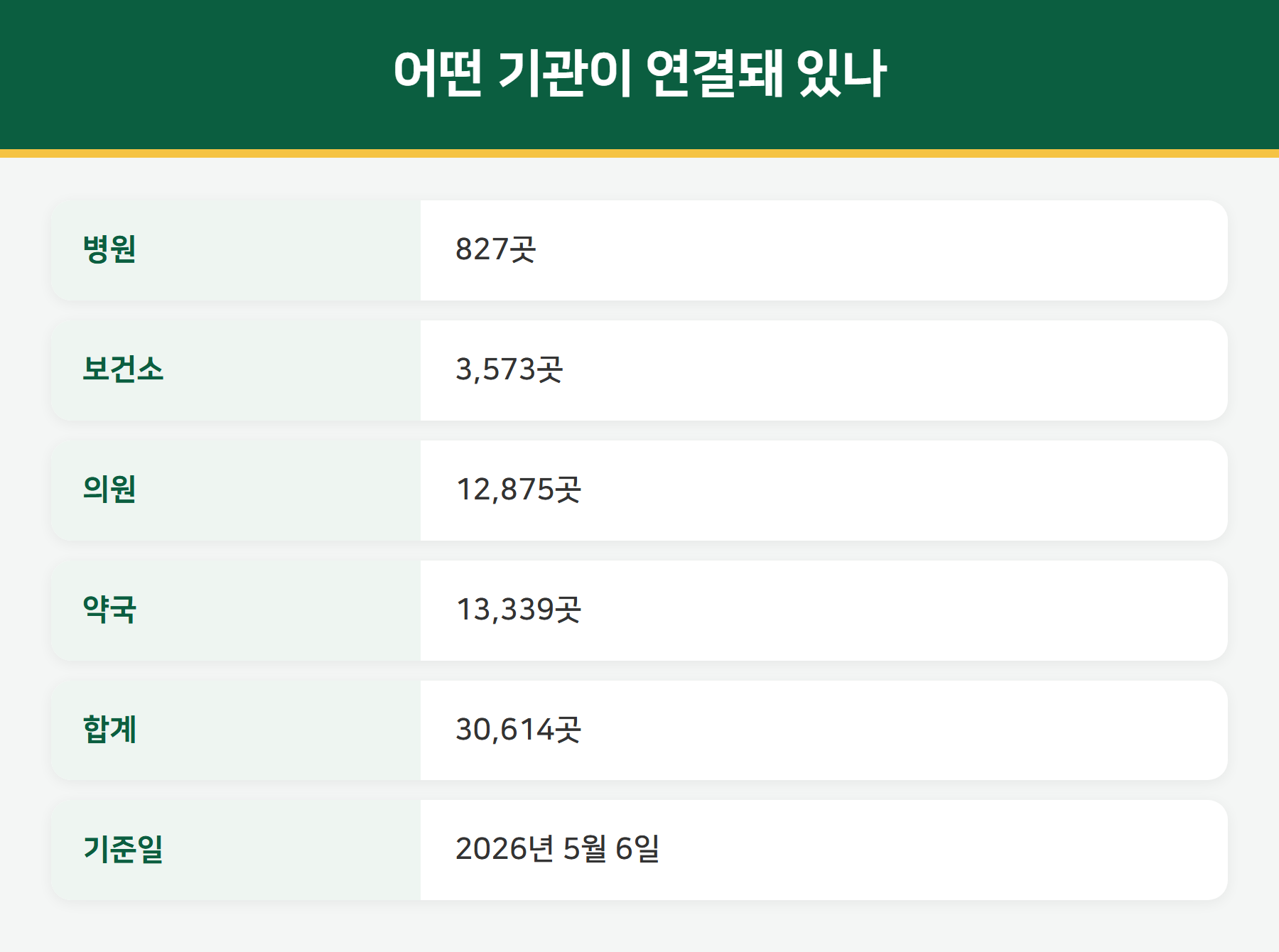 실손24 연계 기관 현황