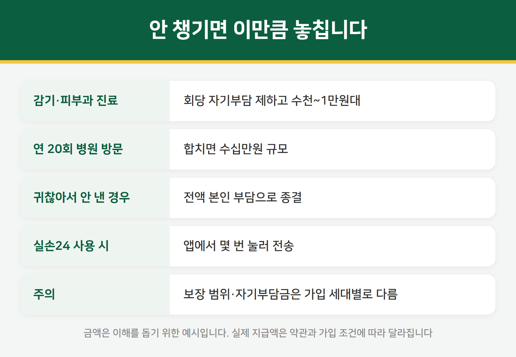 실손보험 미청구 손실