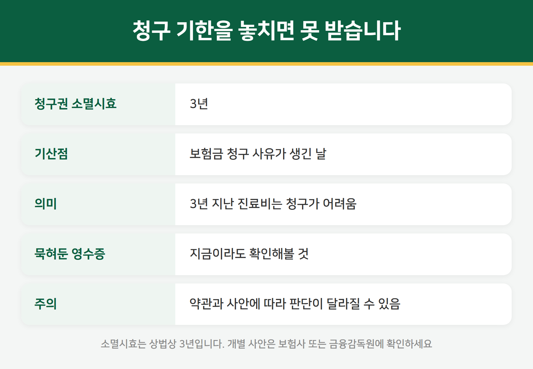 실손보험 청구권 소멸시효