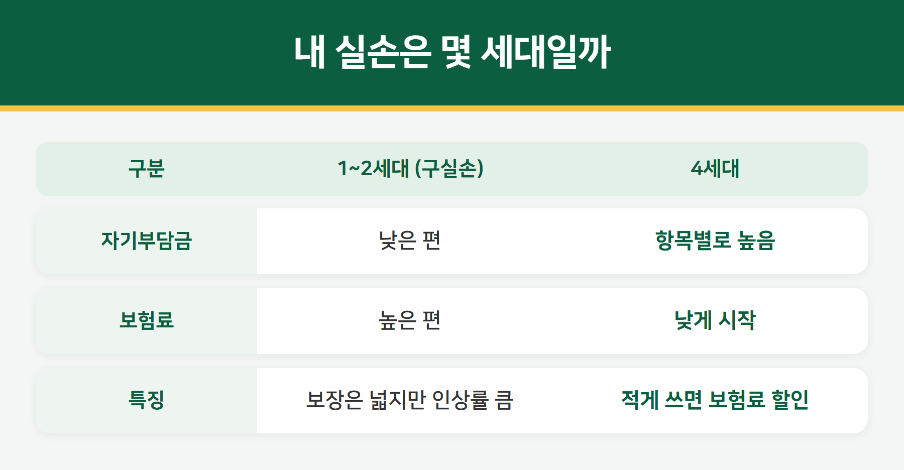 실손보험 세대별 차이