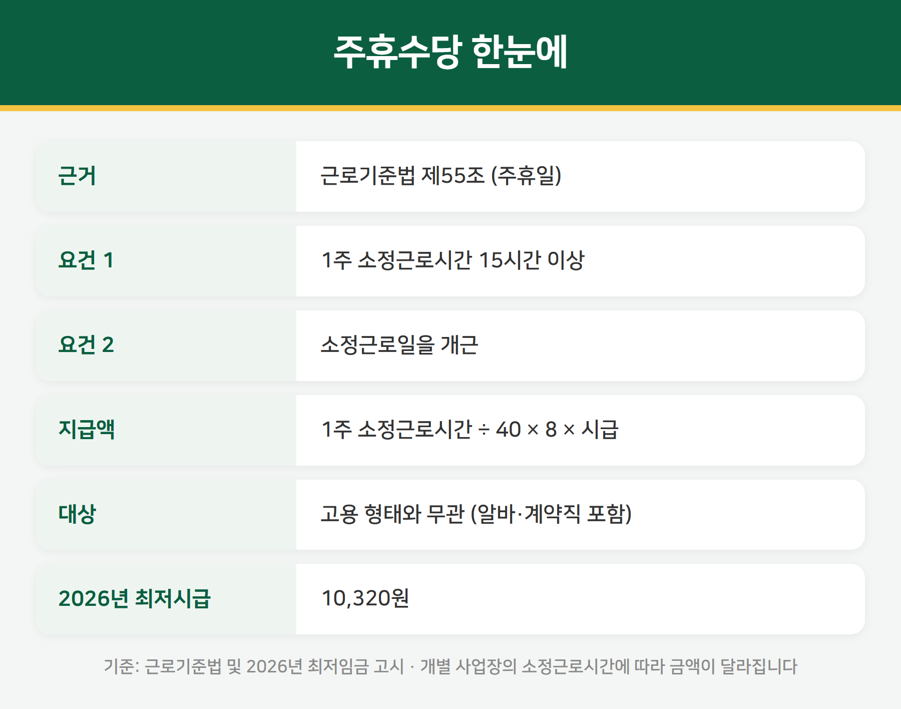 주휴수당 요약