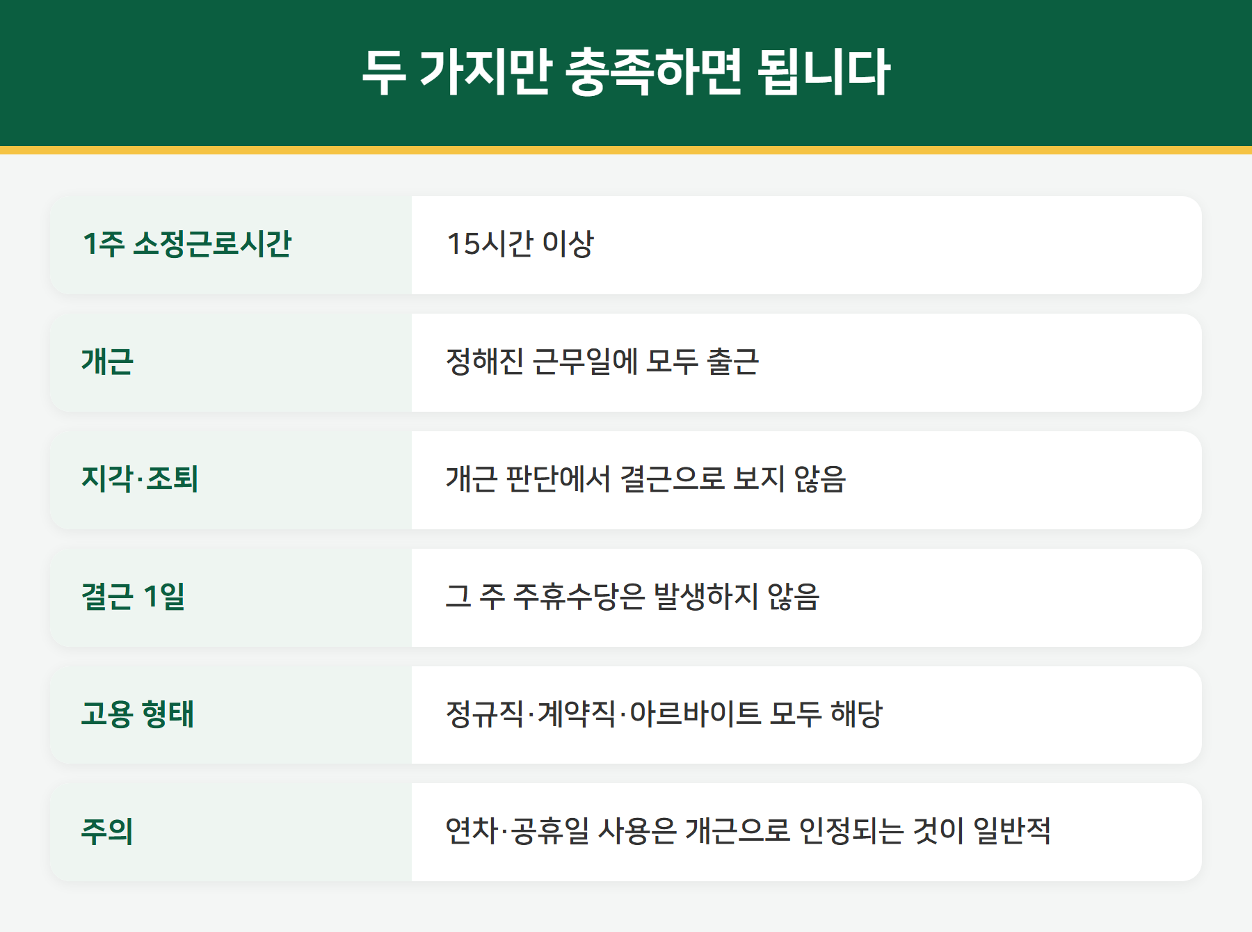 주휴수당 지급 요건