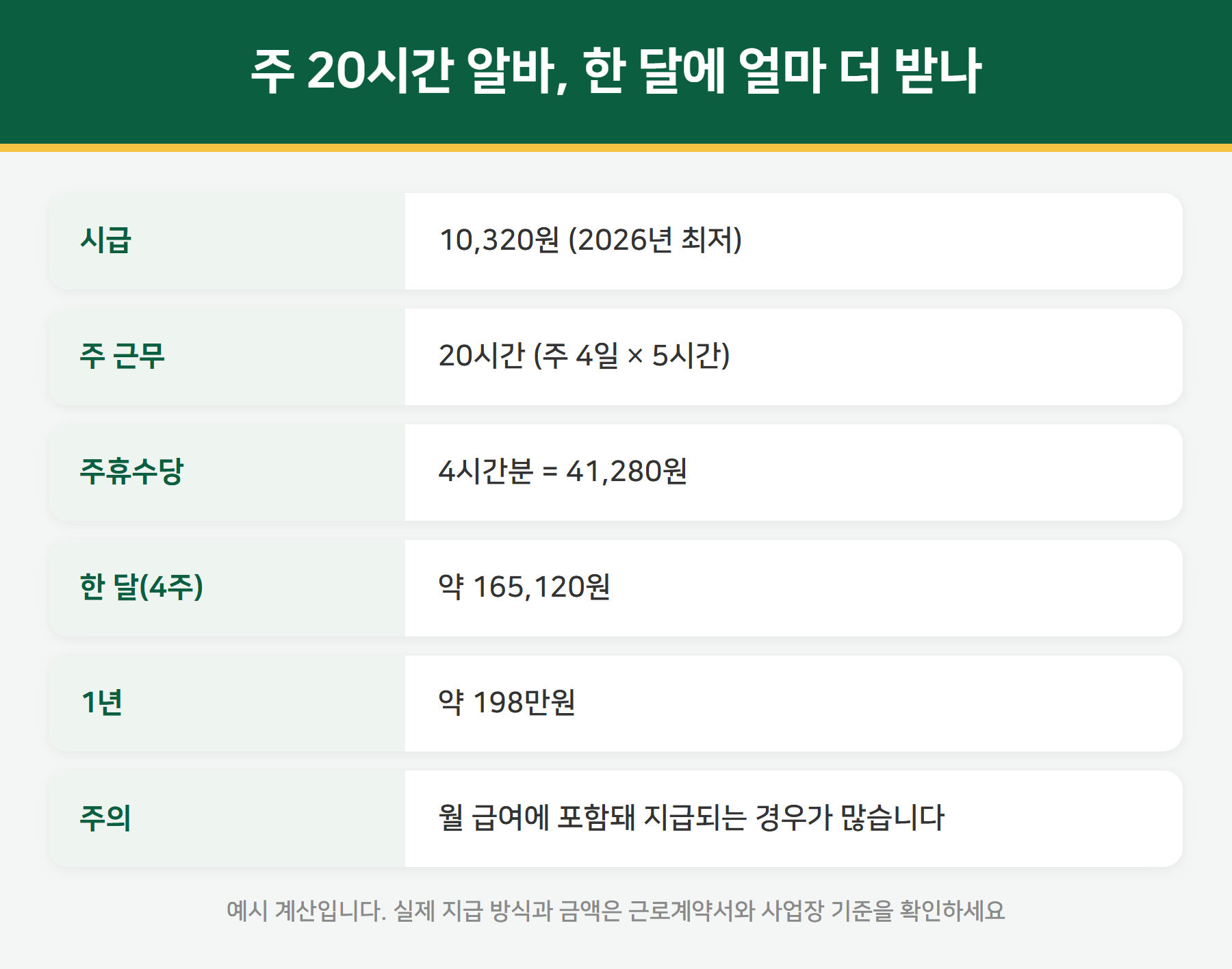 주 20시간 알바 주휴수당 사례