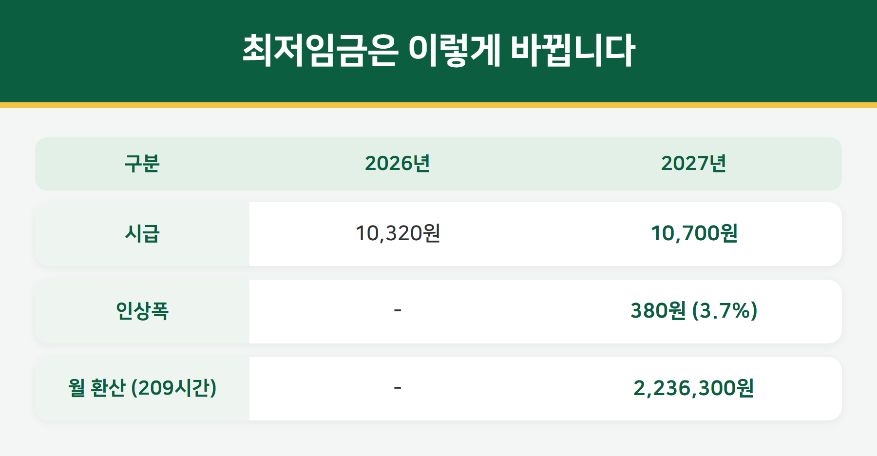 2026 2027 최저임금 비교