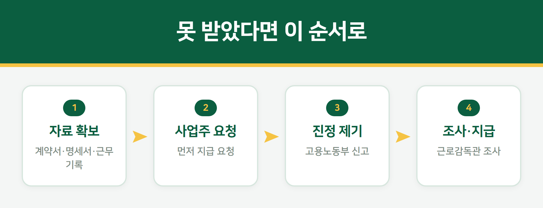 주휴수당 미지급 대응 절차