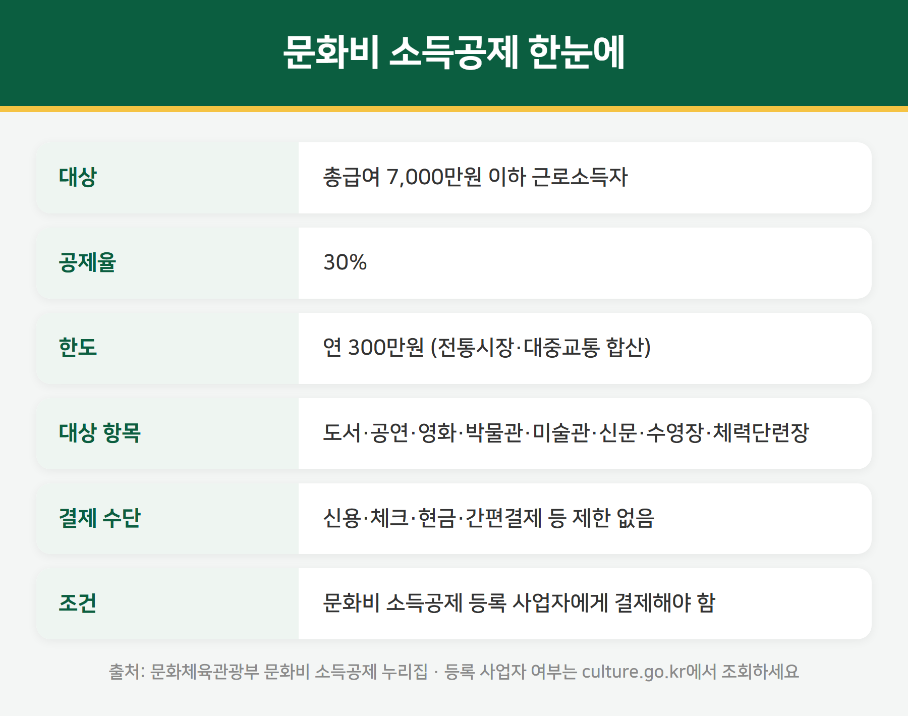 문화비 소득공제 요약
