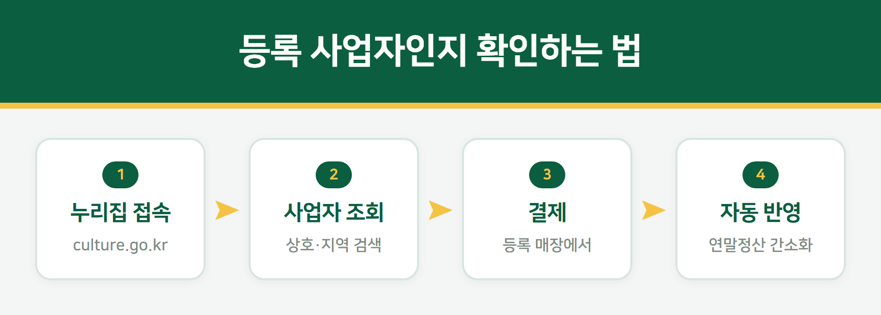 등록 사업자 확인 방법