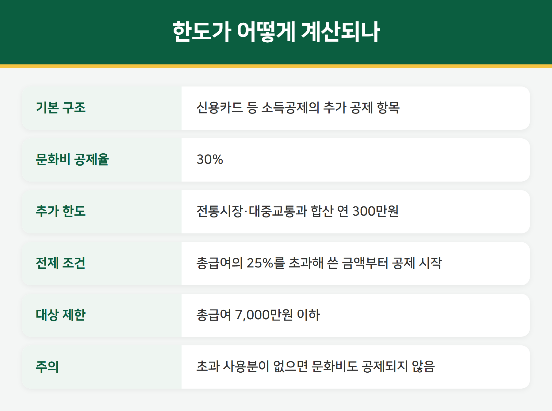 문화비 소득공제 한도