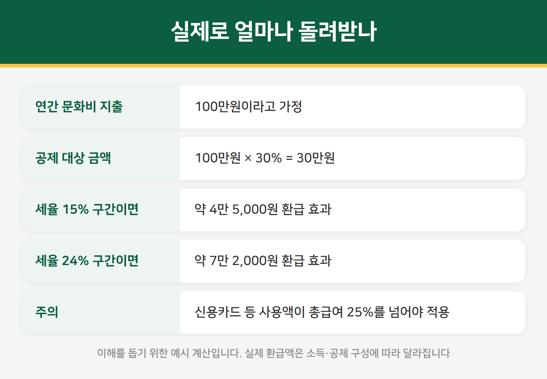 문화비 소득공제 환급액 계산