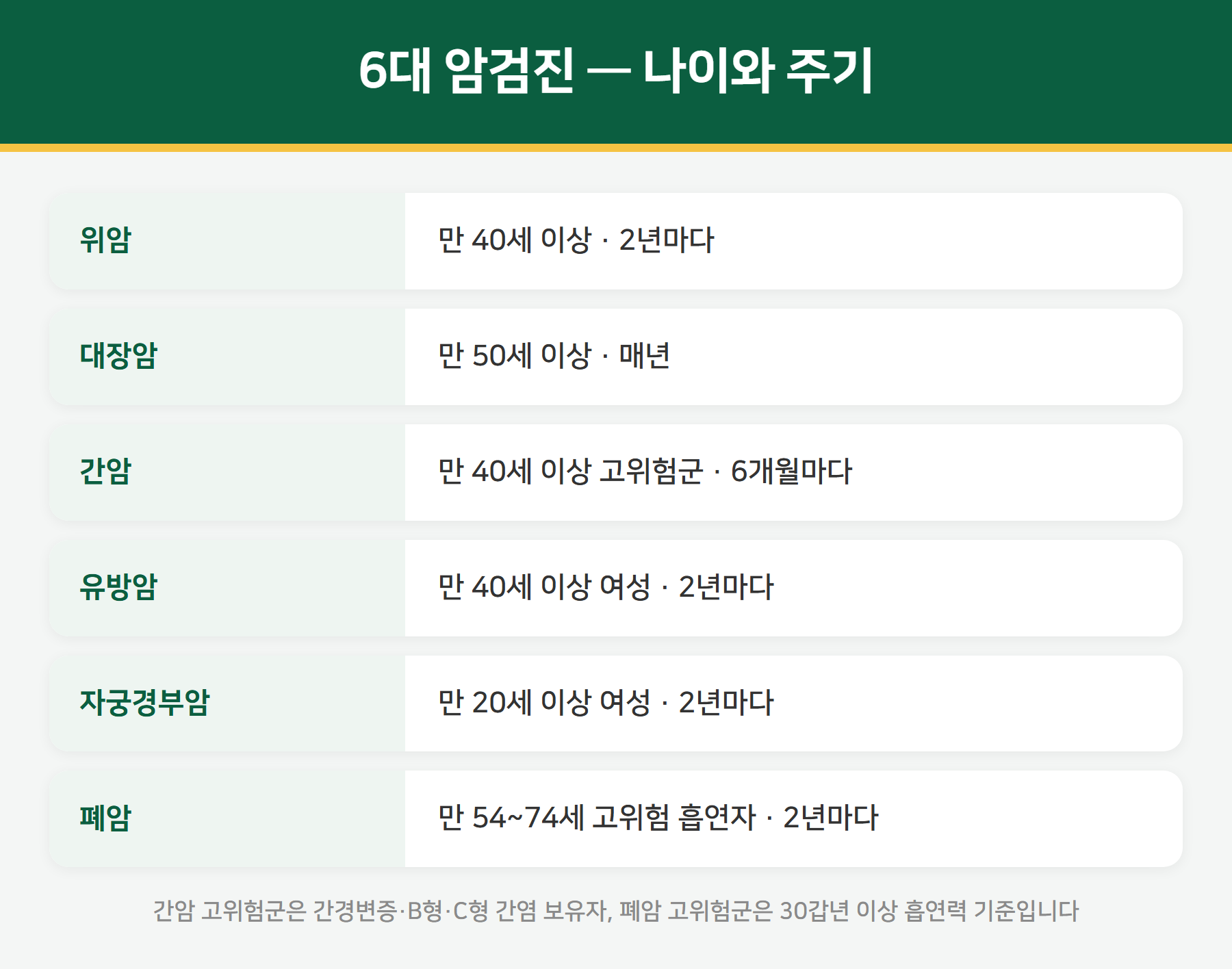 6대 암검진 연령과 주기