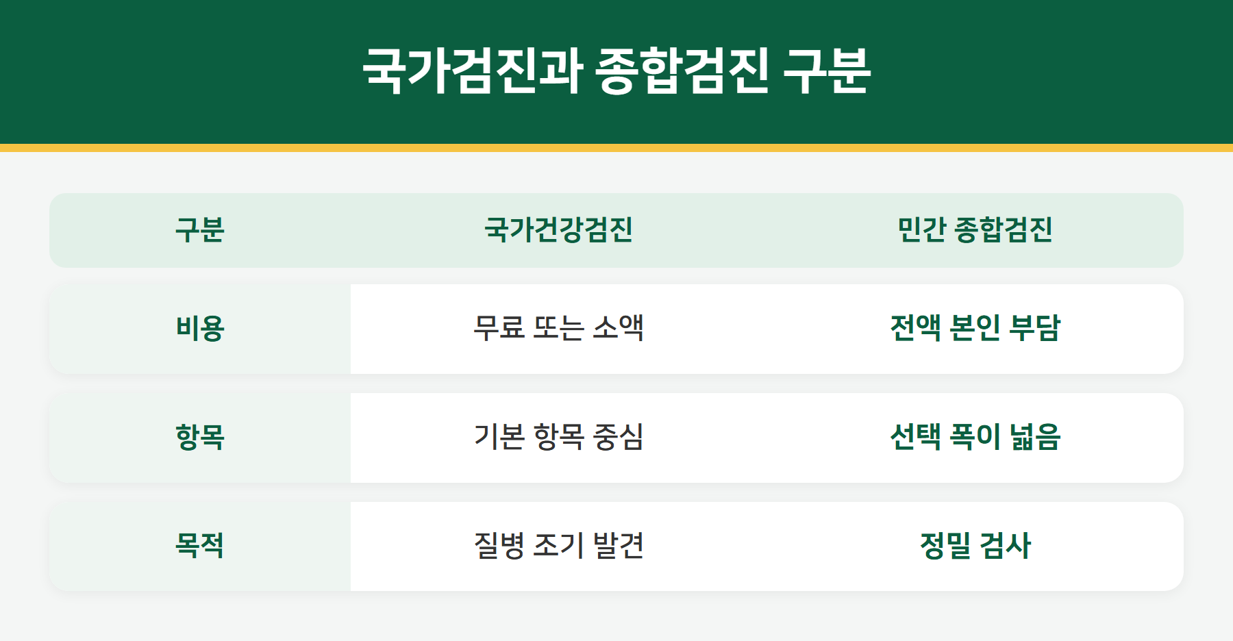 국가건강검진과 민간 종합검진