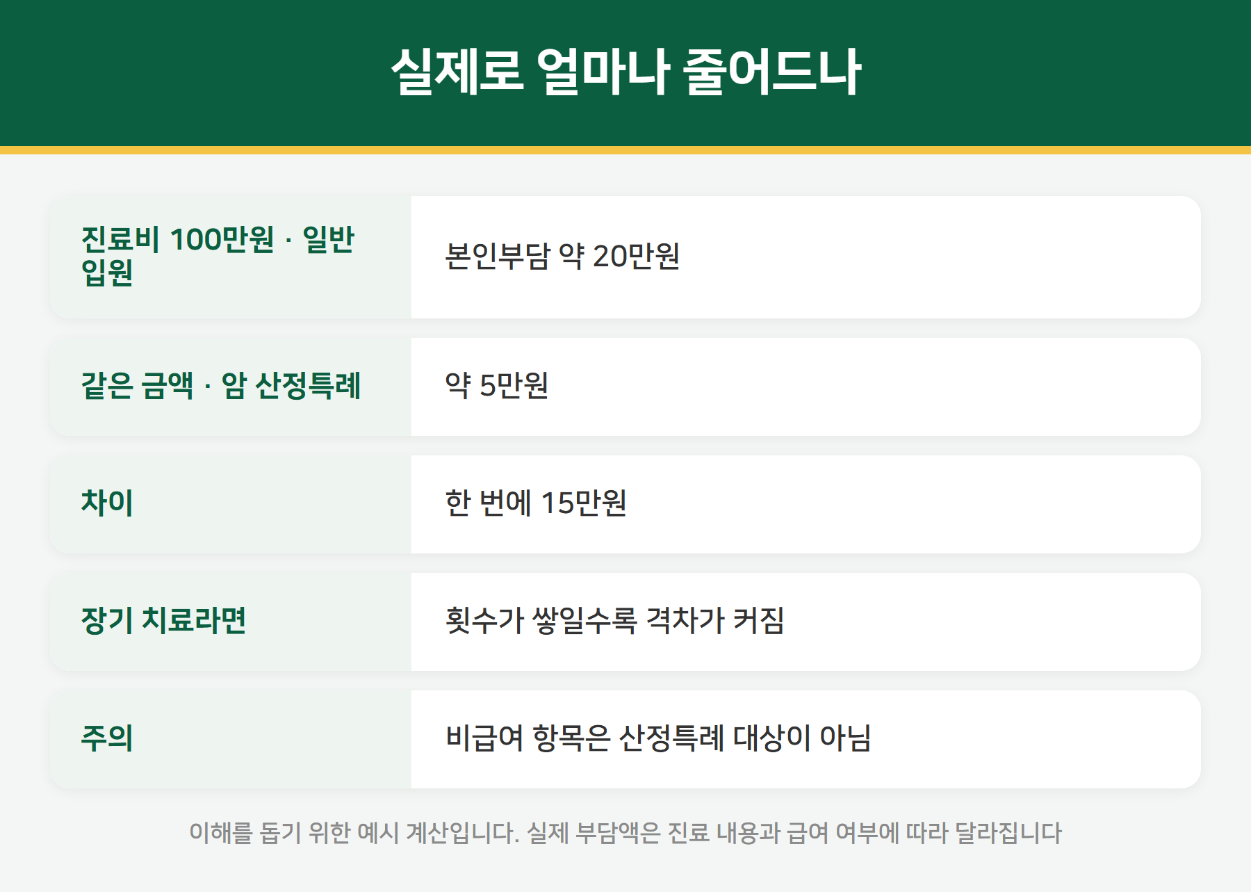 산정특례 절감액 계산