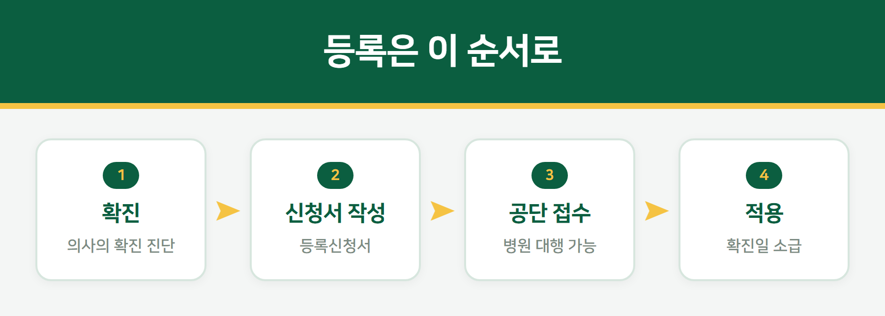 산정특례 등록 절차