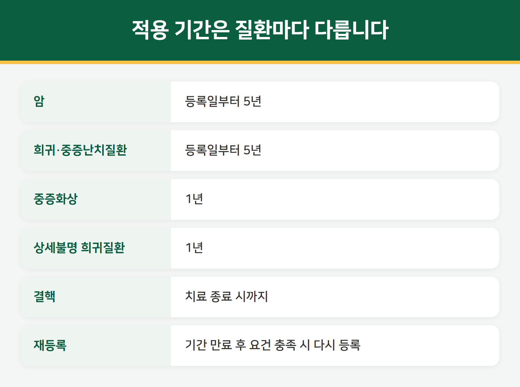 산정특례 적용 기간