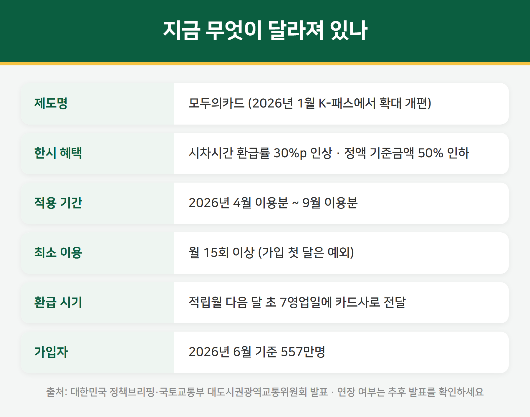 모두의카드 현황 요약