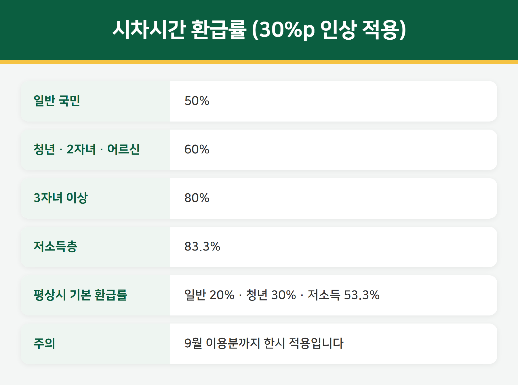 모두의카드 시차시간 환급률