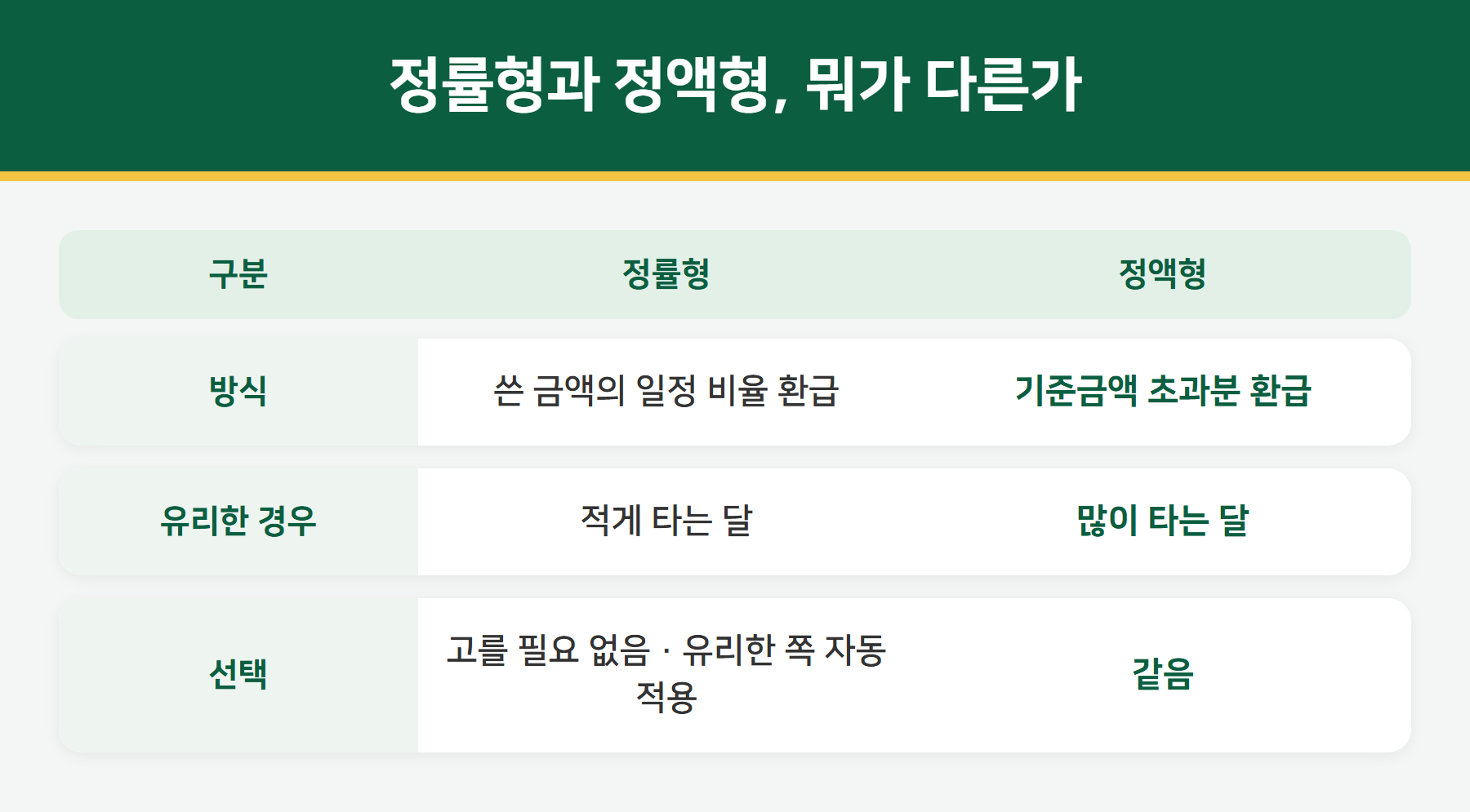정률형과 정액형 비교