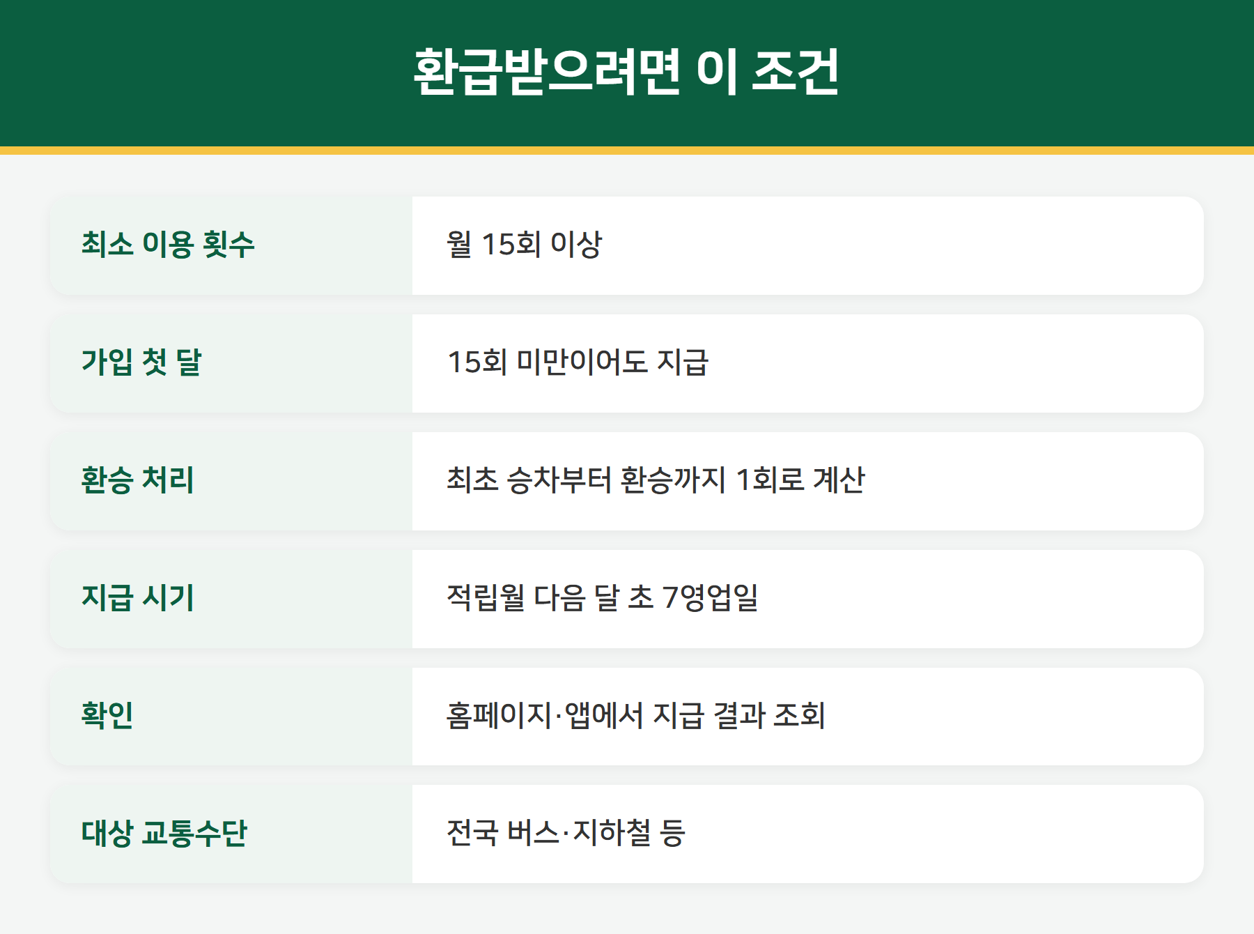 모두의카드 환급 조건