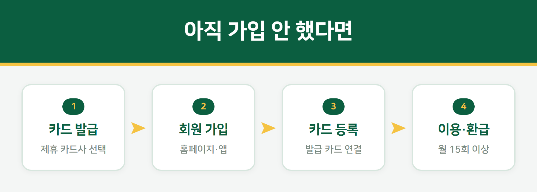 모두의카드 신청 절차
