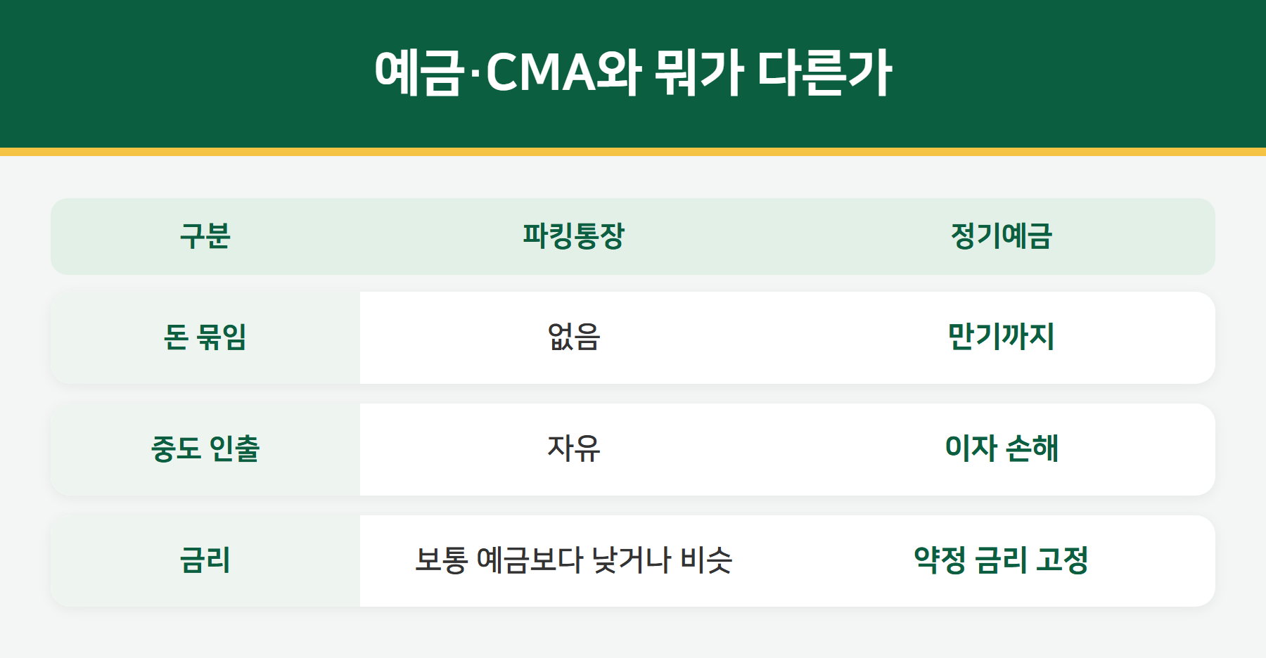 파킹통장과 정기예금 비교