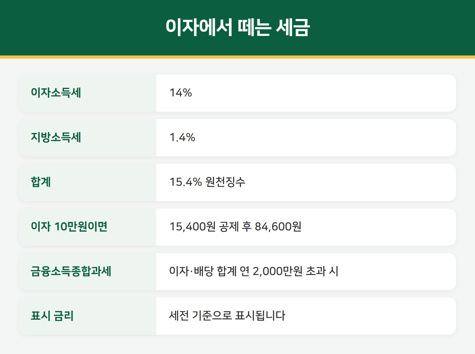 이자소득세 15.4%