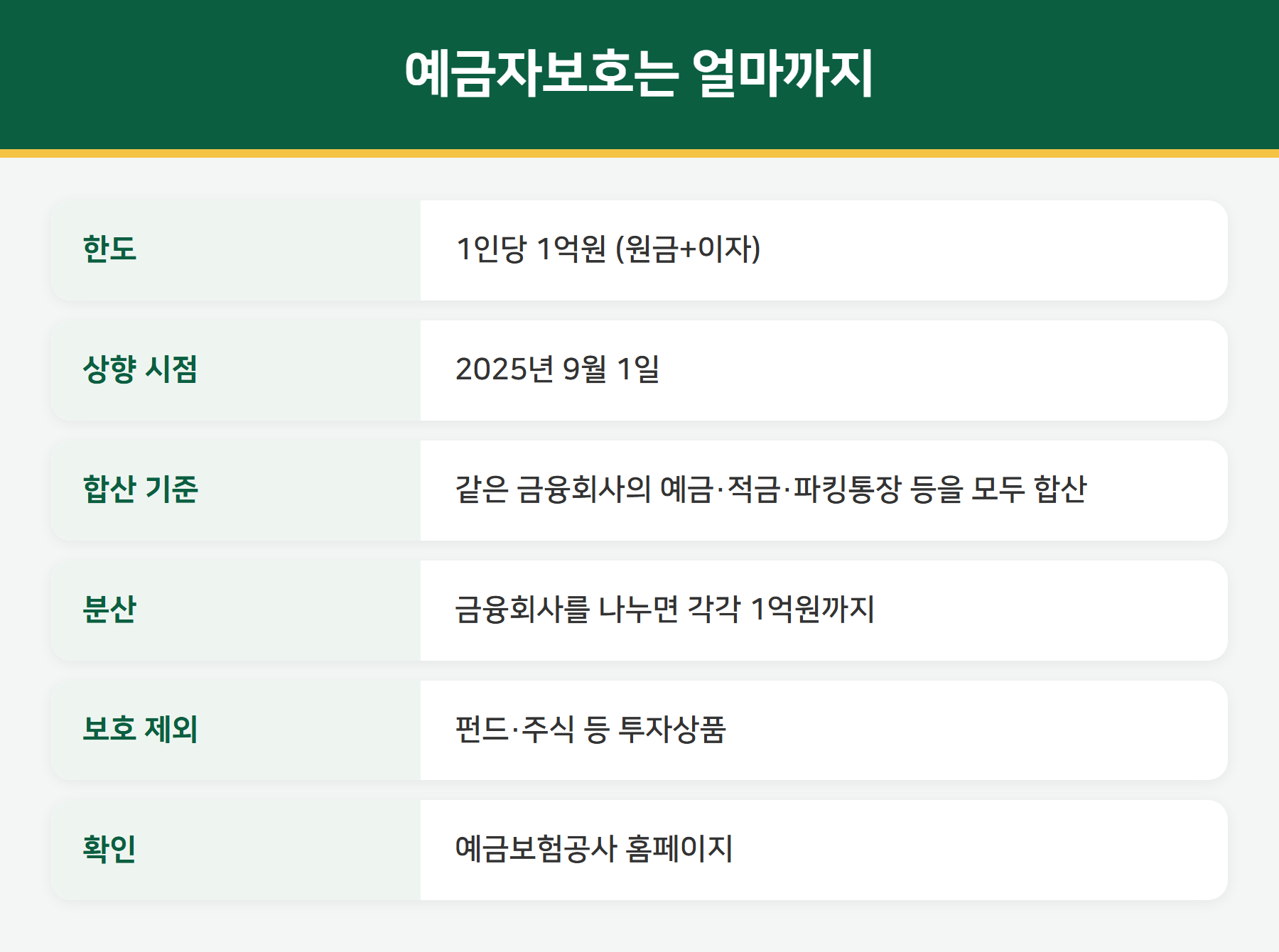 예금자보호 한도 1억원