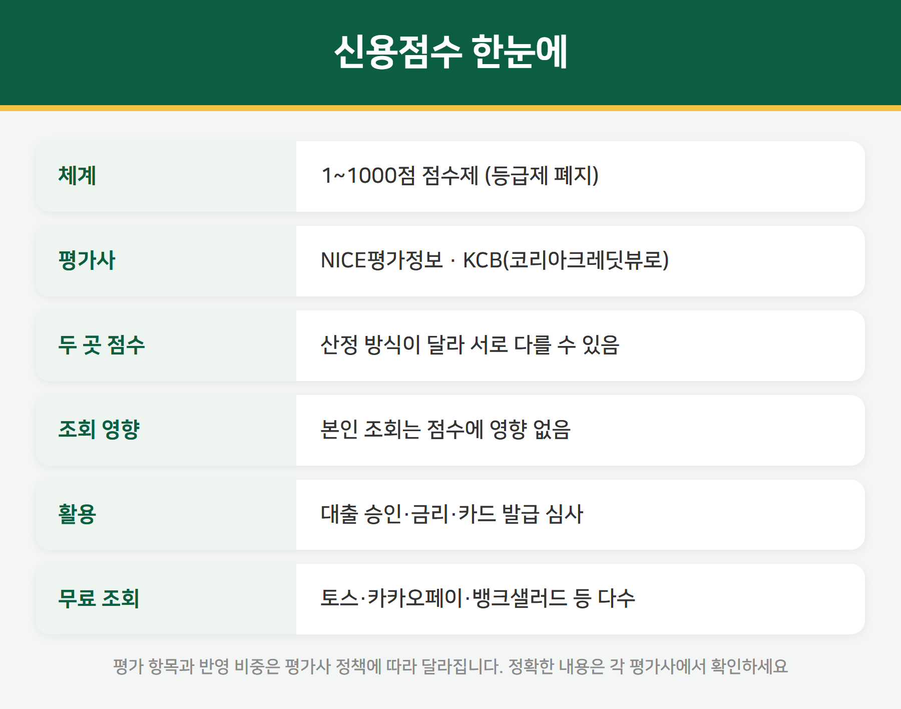 신용점수 제도 요약