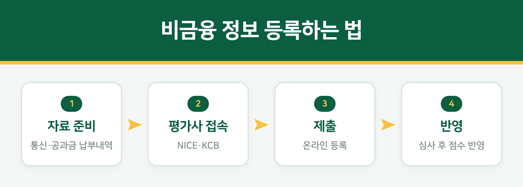 비금융 정보 등록 절차