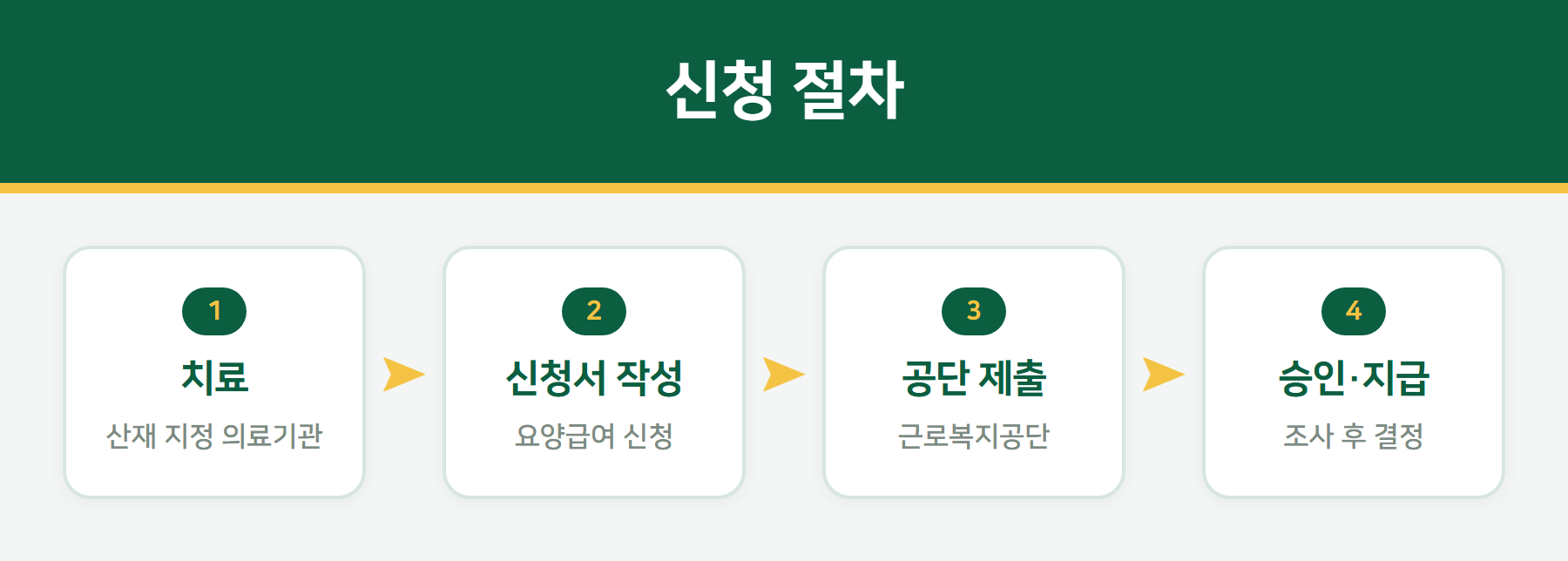산재 신청 절차