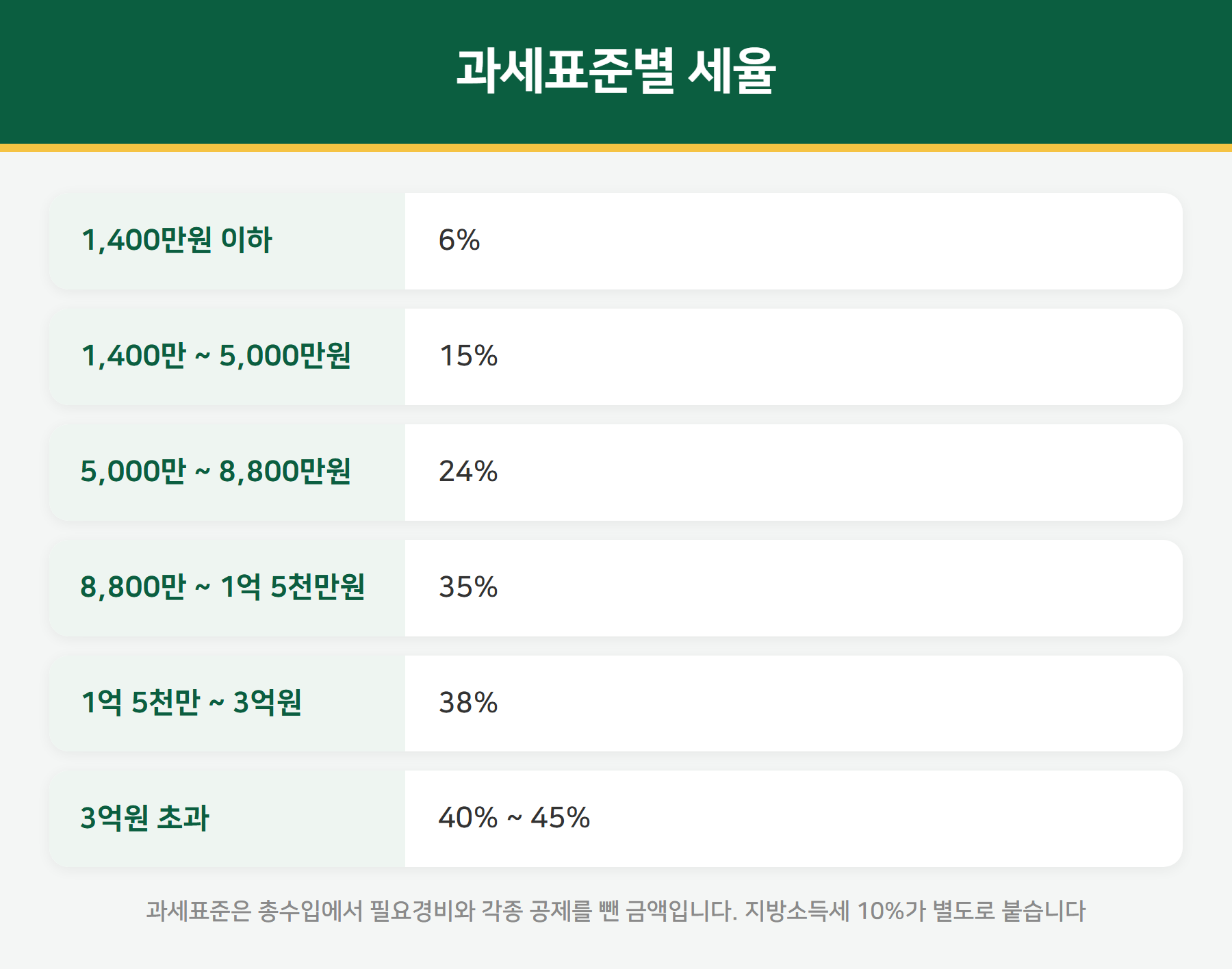 종합소득세 과세표준별 세율표