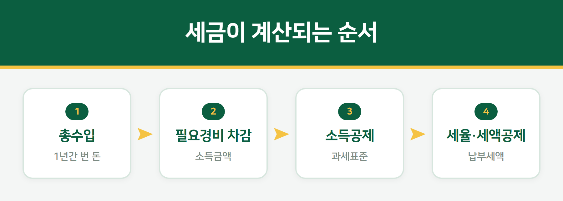 종합소득세 계산 흐름