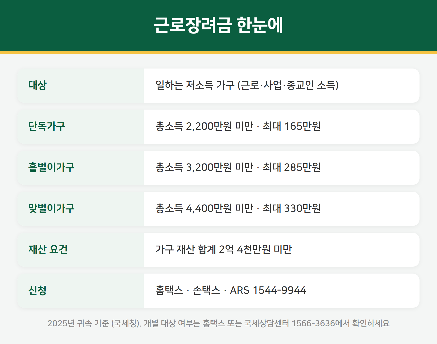 근로장려금 조건과 지급액 요약