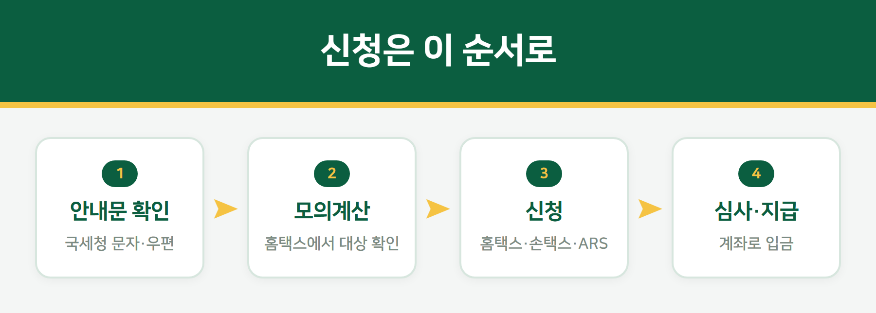 근로장려금 신청 절차